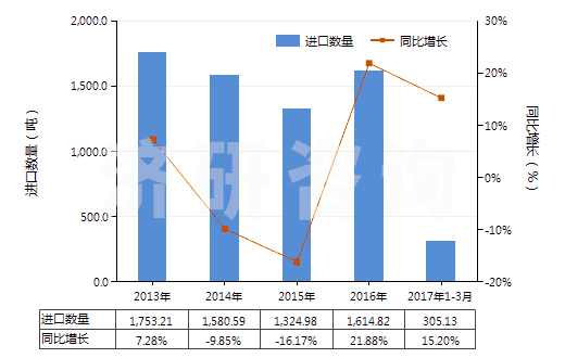 2013-2017年3月中國(guó)辦公室或?qū)W校用塑料制品(HS39261000)進(jìn)口量及增速統(tǒng)計(jì)